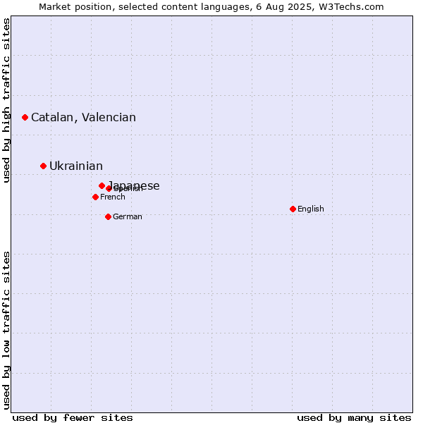 Market position of Japanese vs. Ukrainian vs. Catalan, Valencian