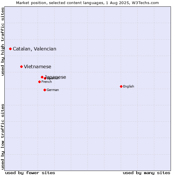 Market position of Japanese vs. Vietnamese vs. Catalan, Valencian