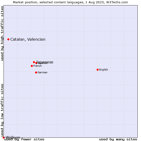 Market position of Japanese vs. Catalan, Valencian vs. Walloon
