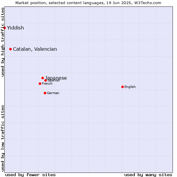 Market position of Japanese vs. Catalan, Valencian vs. Yiddish