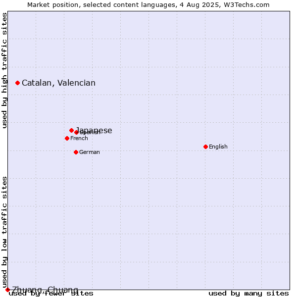 Market position of Japanese vs. Catalan, Valencian vs. Zhuang, Chuang