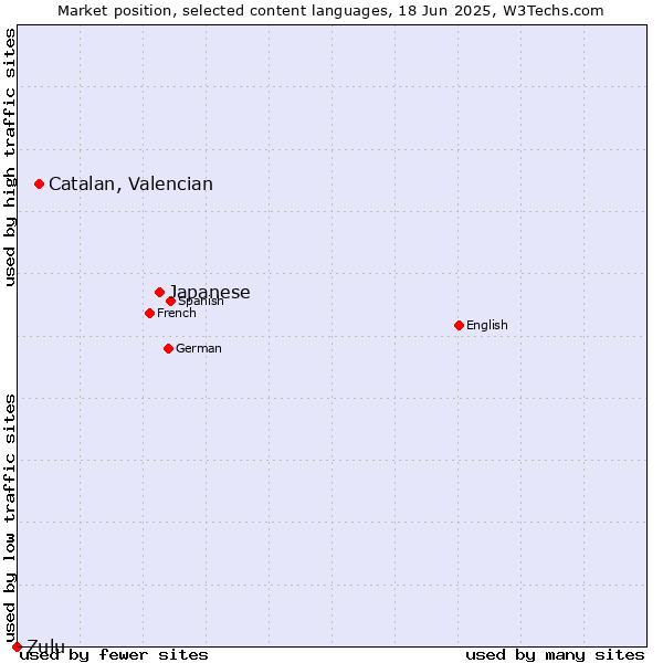 Market position of Japanese vs. Catalan, Valencian vs. Zulu