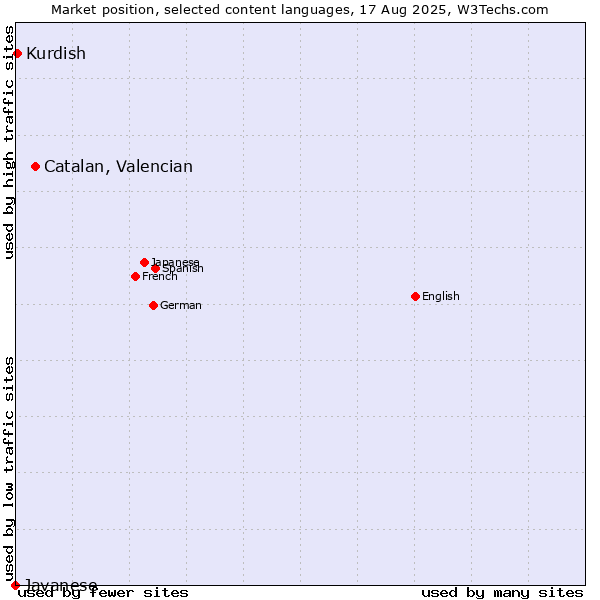 Market position of Catalan, Valencian vs. Kurdish vs. Javanese