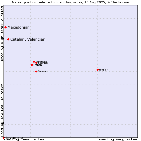 Market position of Catalan, Valencian vs. Macedonian vs. Javanese