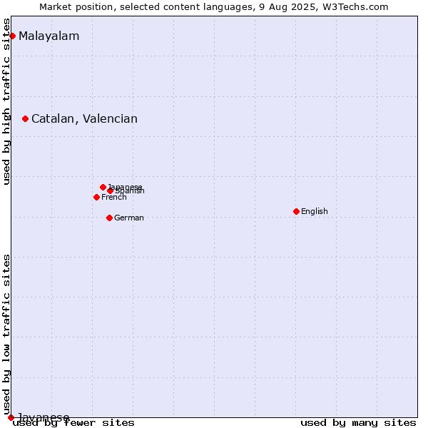 Market position of Catalan, Valencian vs. Malayalam vs. Javanese