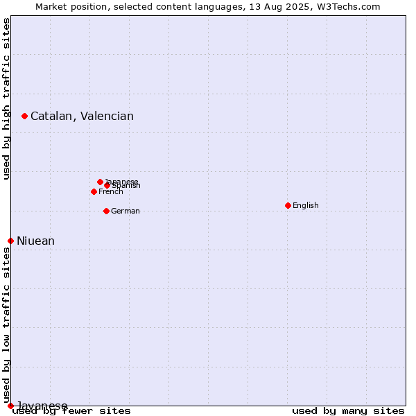 Market position of Catalan, Valencian vs. Niuean vs. Javanese
