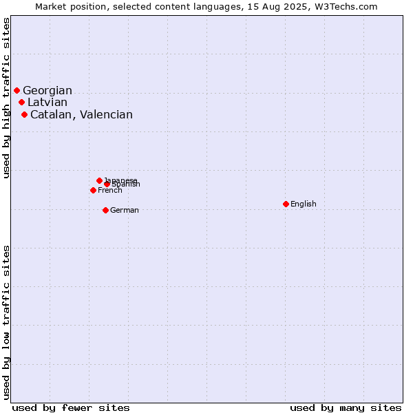 Market position of Catalan, Valencian vs. Latvian vs. Georgian