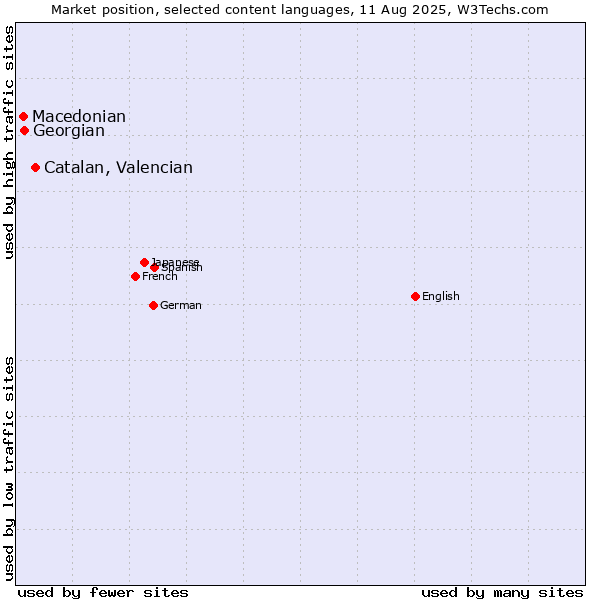 Market position of Catalan, Valencian vs. Georgian vs. Macedonian
