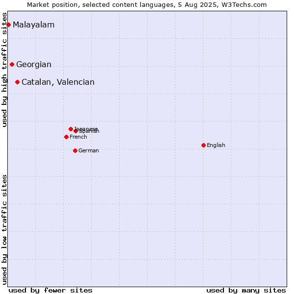 Market position of Catalan, Valencian vs. Georgian vs. Malayalam