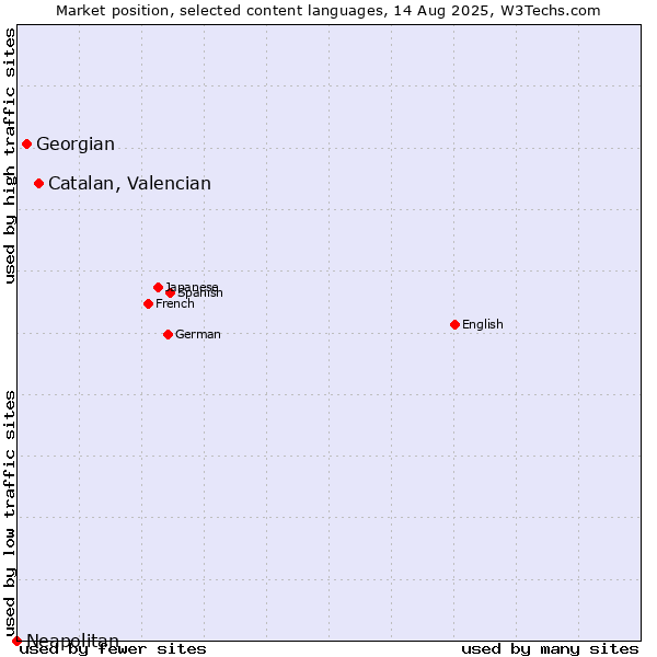 Market position of Catalan, Valencian vs. Georgian vs. Neapolitan
