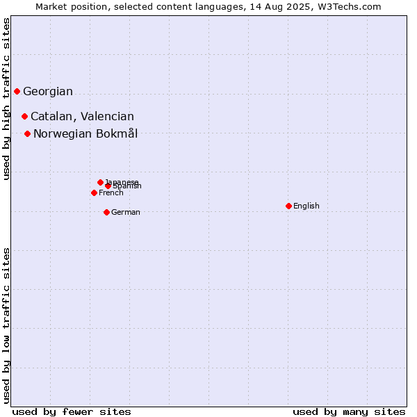 Market position of Norwegian Bokmål vs. Catalan, Valencian vs. Georgian