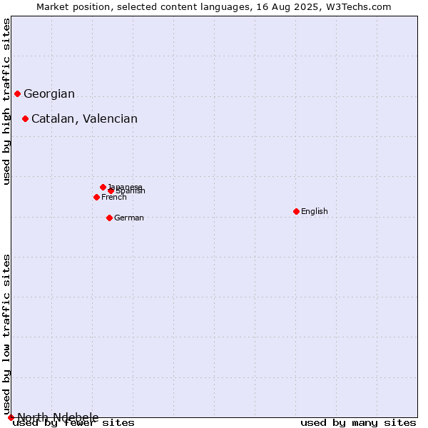 Market position of Catalan, Valencian vs. Georgian vs. North Ndebele