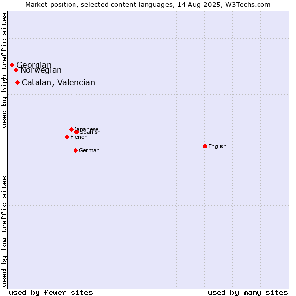 Market position of Catalan, Valencian vs. Norwegian vs. Georgian