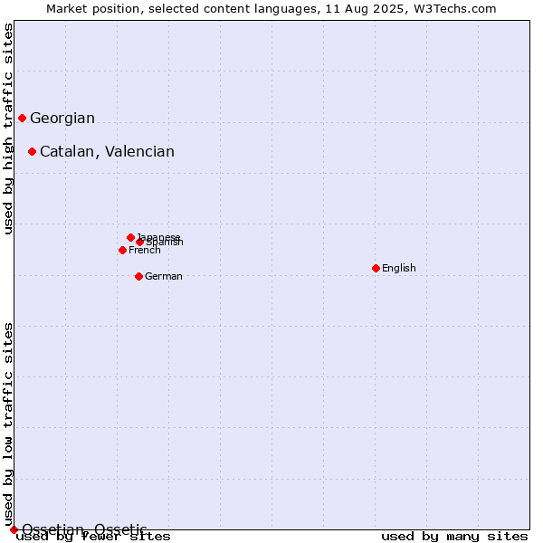 Market position of Catalan, Valencian vs. Georgian vs. Ossetian, Ossetic