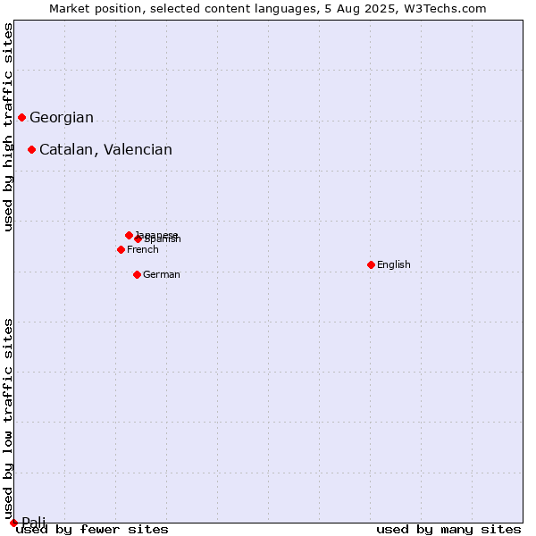 Market position of Catalan, Valencian vs. Georgian vs. Pali