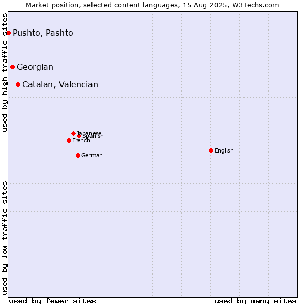 Market position of Catalan, Valencian vs. Georgian vs. Pushto, Pashto