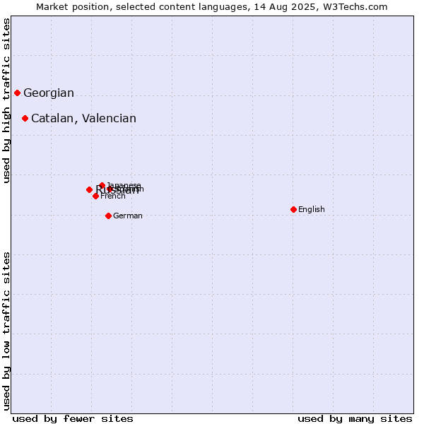 Market position of Russian vs. Catalan, Valencian vs. Georgian