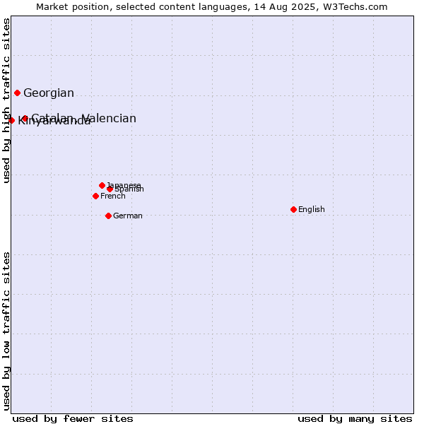 Market position of Catalan, Valencian vs. Georgian vs. Kinyarwanda