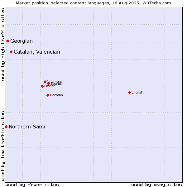 Market position of Catalan, Valencian vs. Georgian vs. Northern Sami