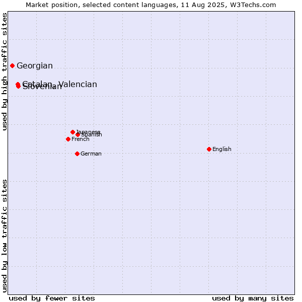 Market position of Slovenian vs. Catalan, Valencian vs. Georgian