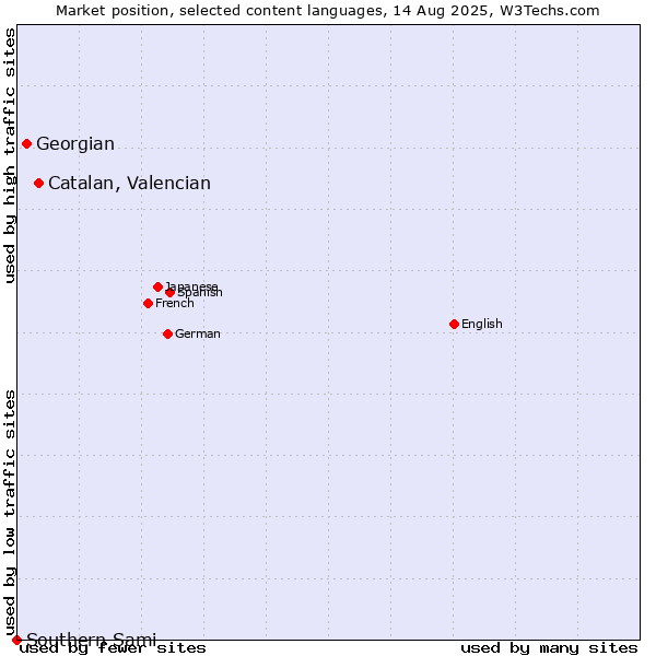 Market position of Catalan, Valencian vs. Georgian vs. Southern Sami