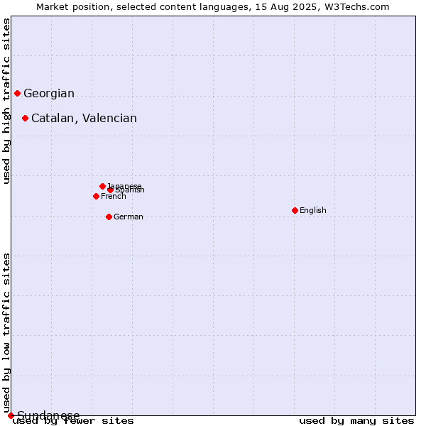 Market position of Catalan, Valencian vs. Georgian vs. Sundanese