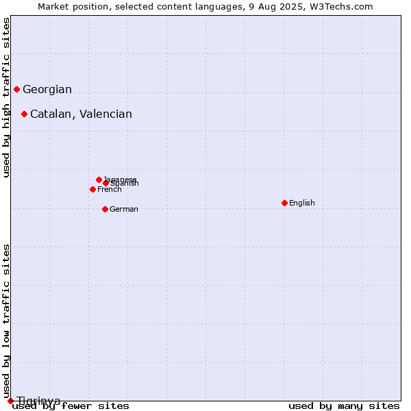 Market position of Catalan, Valencian vs. Georgian vs. Tigrinya