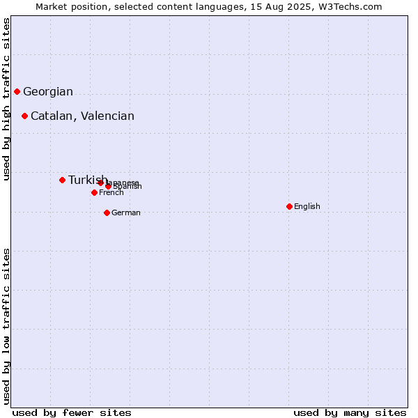 Market position of Turkish vs. Catalan, Valencian vs. Georgian