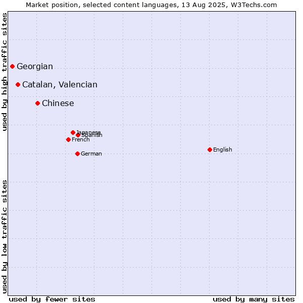 Market position of Chinese vs. Catalan, Valencian vs. Georgian