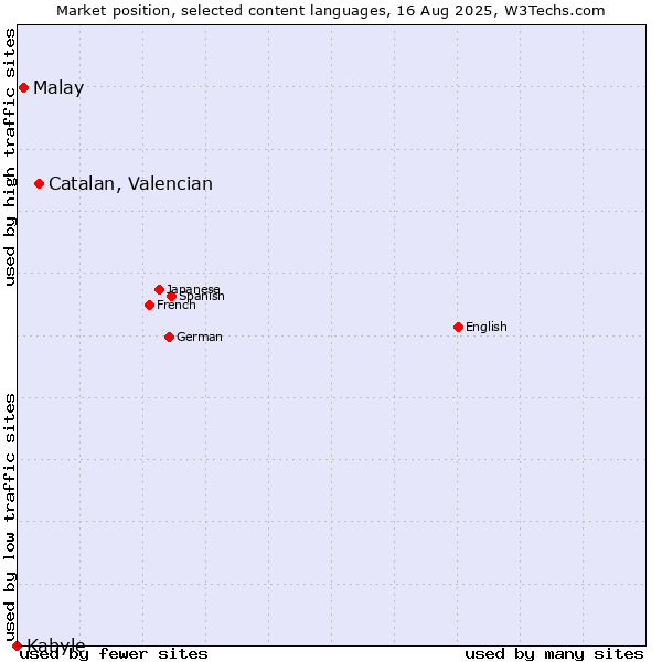 Market position of Catalan, Valencian vs. Malay vs. Kabyle