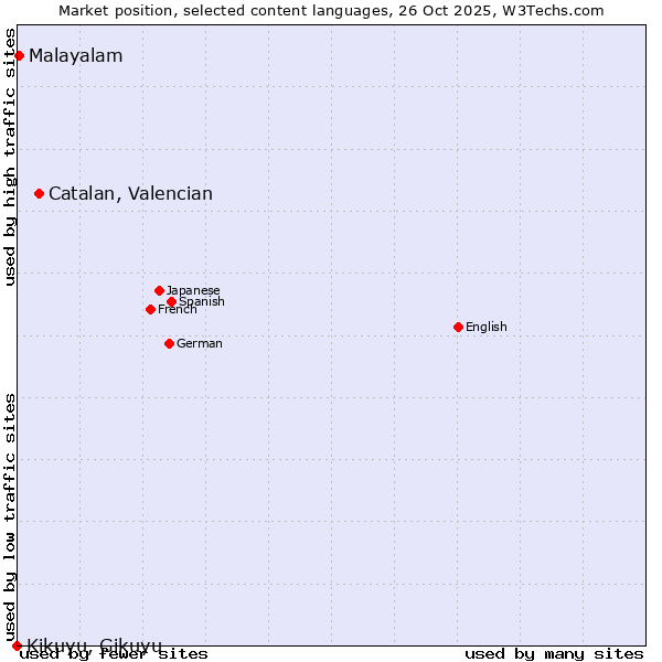 Market position of Catalan, Valencian vs. Malayalam vs. Kikuyu, Gikuyu