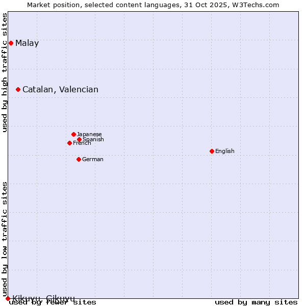 Market position of Catalan, Valencian vs. Malay vs. Kikuyu, Gikuyu