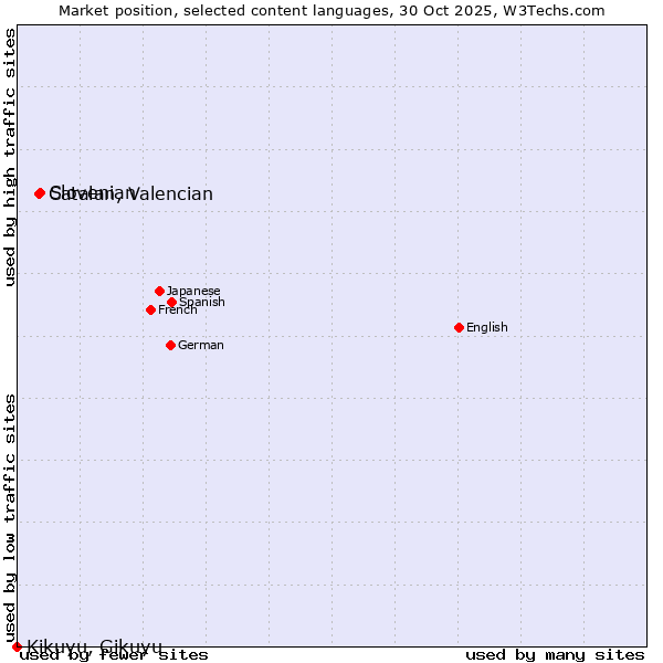 Market position of Slovenian vs. Catalan, Valencian vs. Kikuyu, Gikuyu