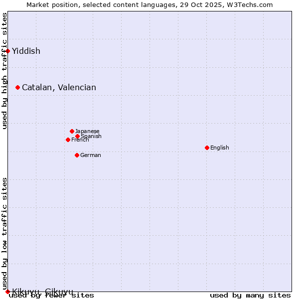 Market position of Catalan, Valencian vs. Yiddish vs. Kikuyu, Gikuyu