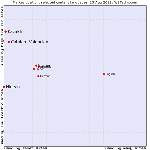 Market position of Catalan, Valencian vs. Kazakh vs. Niuean