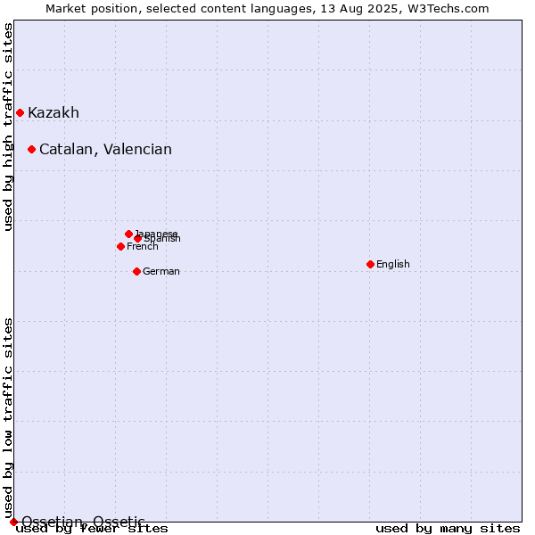 Market position of Catalan, Valencian vs. Kazakh vs. Ossetian, Ossetic