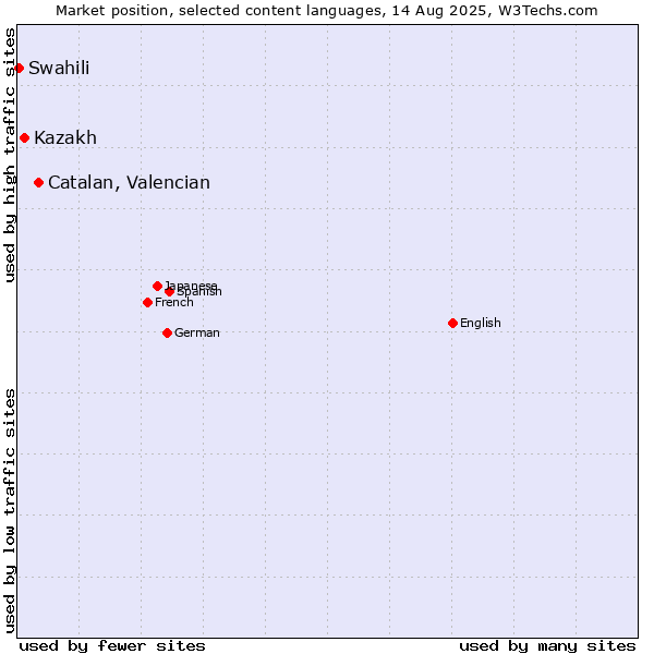 Market position of Catalan, Valencian vs. Kazakh vs. Swahili