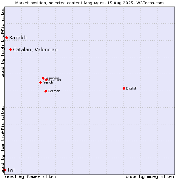 Market position of Catalan, Valencian vs. Kazakh vs. Twi
