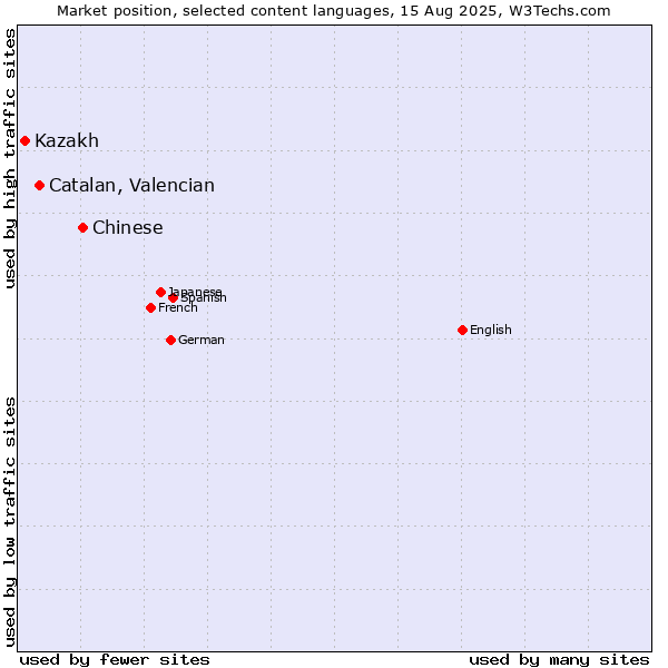 Market position of Chinese vs. Catalan, Valencian vs. Kazakh