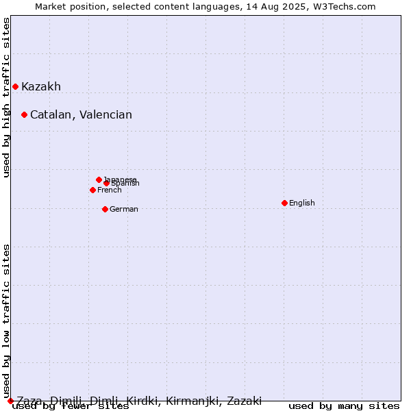 Market position of Catalan, Valencian vs. Kazakh vs. Zaza, Dimili, Dimli, Kirdki, Kirmanjki, Zazaki