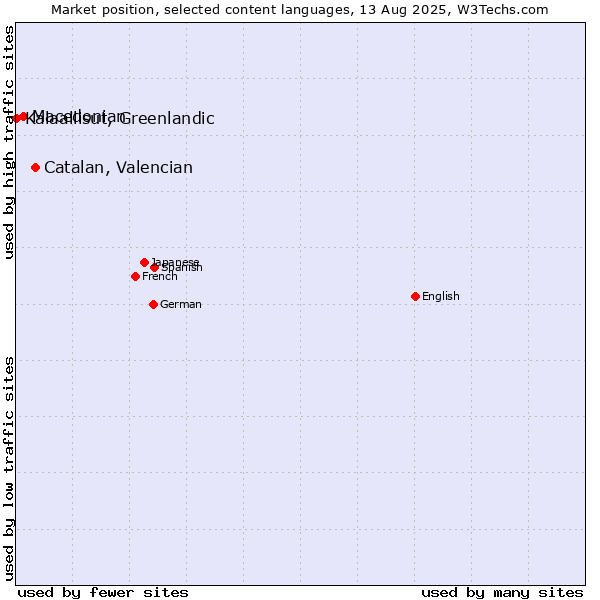 Market position of Catalan, Valencian vs. Macedonian vs. Kalaallisut, Greenlandic