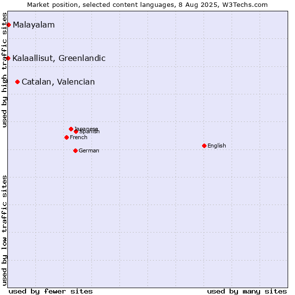 Market position of Catalan, Valencian vs. Malayalam vs. Kalaallisut, Greenlandic