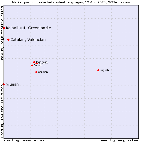 Market position of Catalan, Valencian vs. Kalaallisut, Greenlandic vs. Niuean