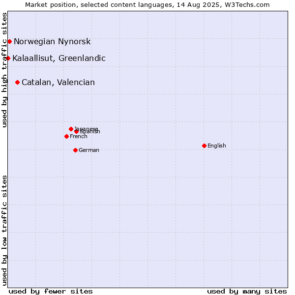 Market position of Catalan, Valencian vs. Norwegian Nynorsk vs. Kalaallisut, Greenlandic