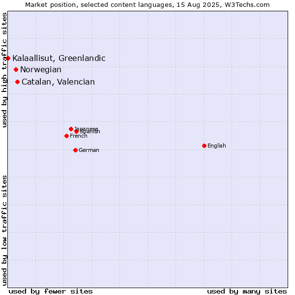 Market position of Catalan, Valencian vs. Norwegian vs. Kalaallisut, Greenlandic