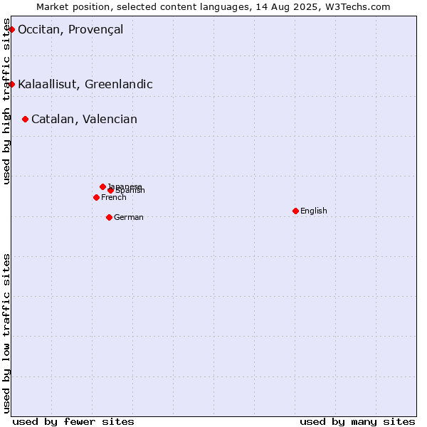 Market position of Catalan, Valencian vs. Kalaallisut, Greenlandic vs. Occitan, Provençal