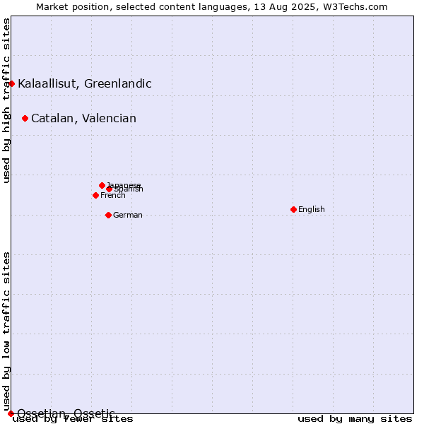 Market position of Catalan, Valencian vs. Kalaallisut, Greenlandic vs. Ossetian, Ossetic