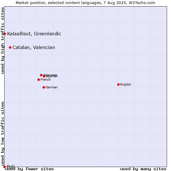 Market position of Catalan, Valencian vs. Kalaallisut, Greenlandic vs. Pali