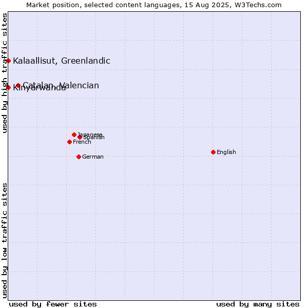Market position of Catalan, Valencian vs. Kalaallisut, Greenlandic vs. Kinyarwanda