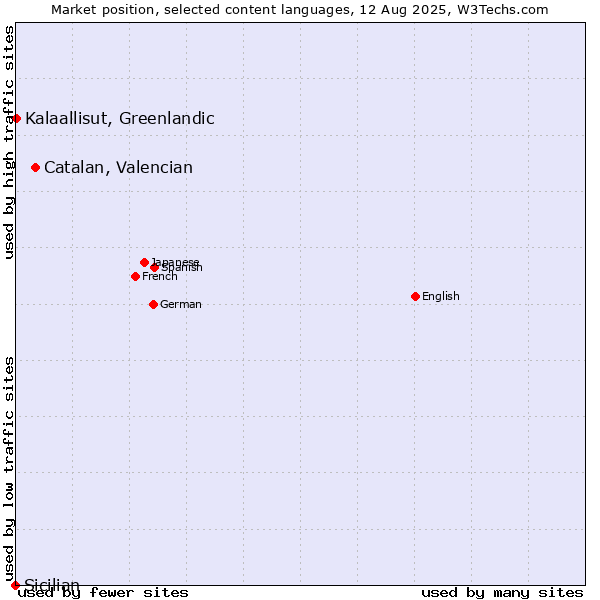 Market position of Catalan, Valencian vs. Kalaallisut, Greenlandic vs. Sicilian